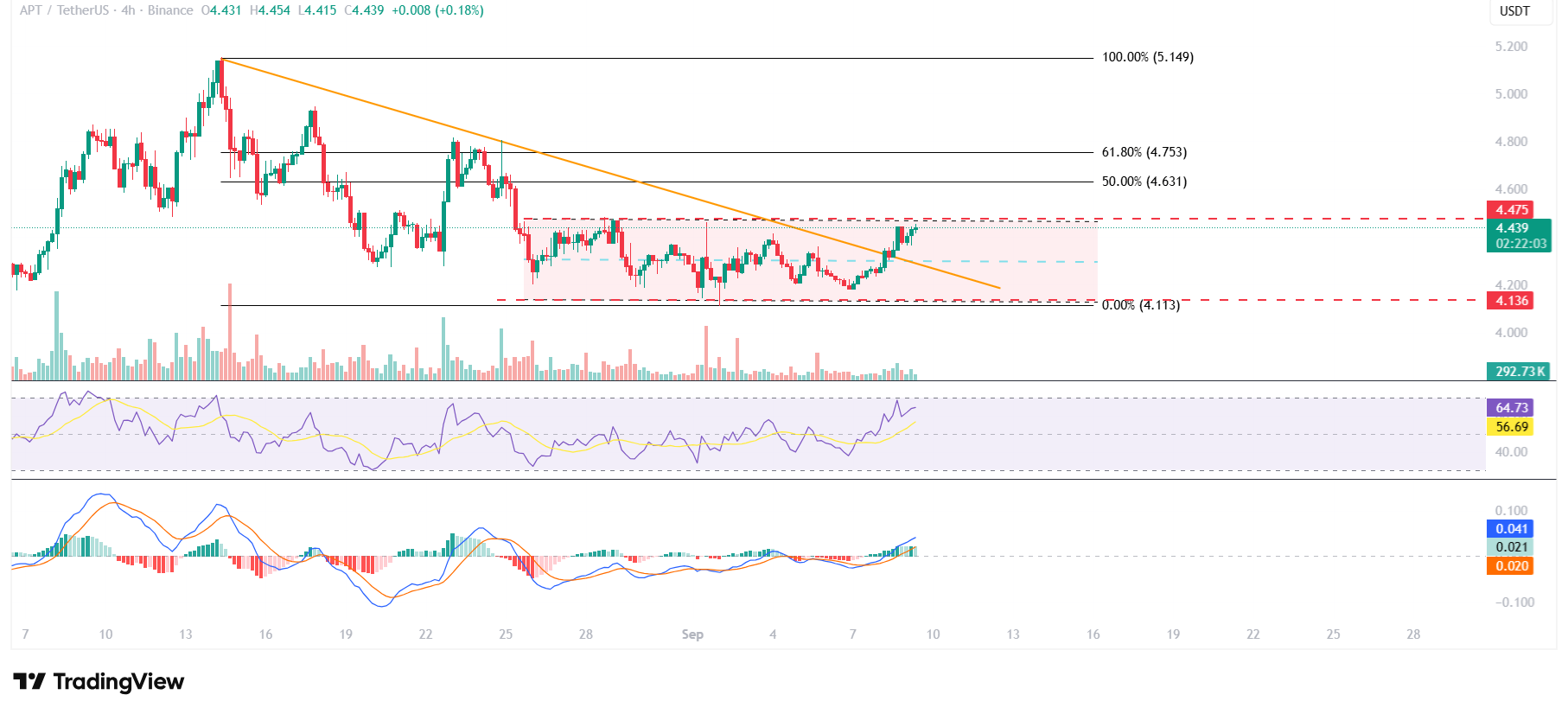 Gráfico de 4 horas APT/USDT