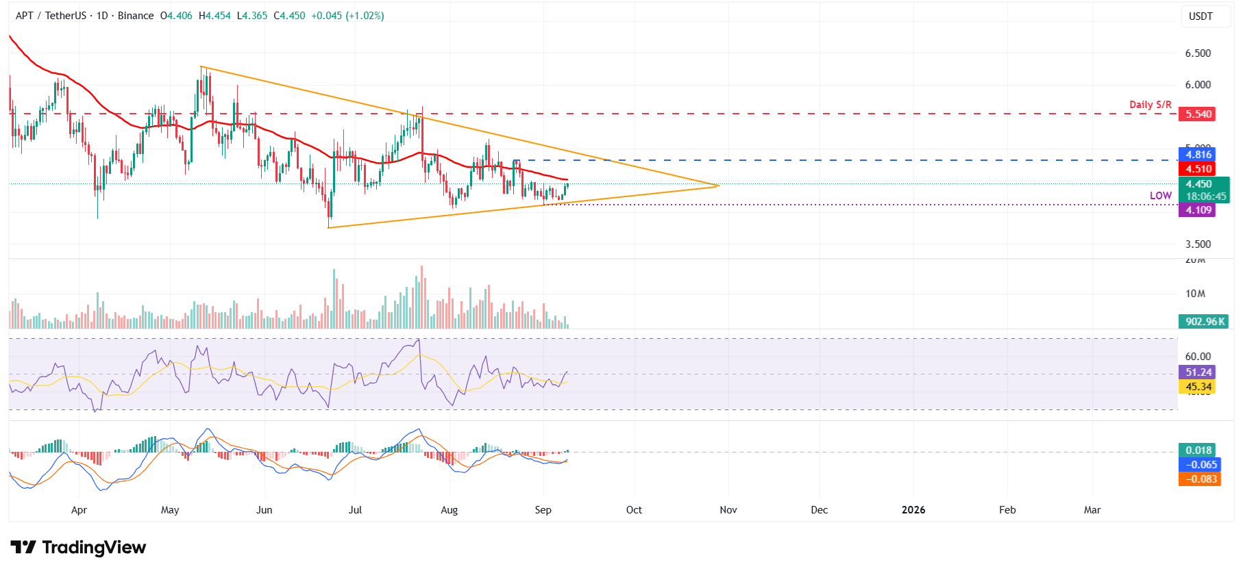Gráfico diario APT/USDT 