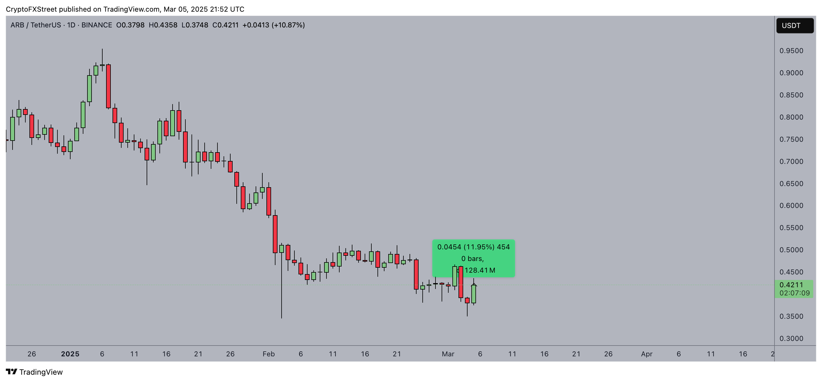 Arbitrum (ARB) Price Action | March 5