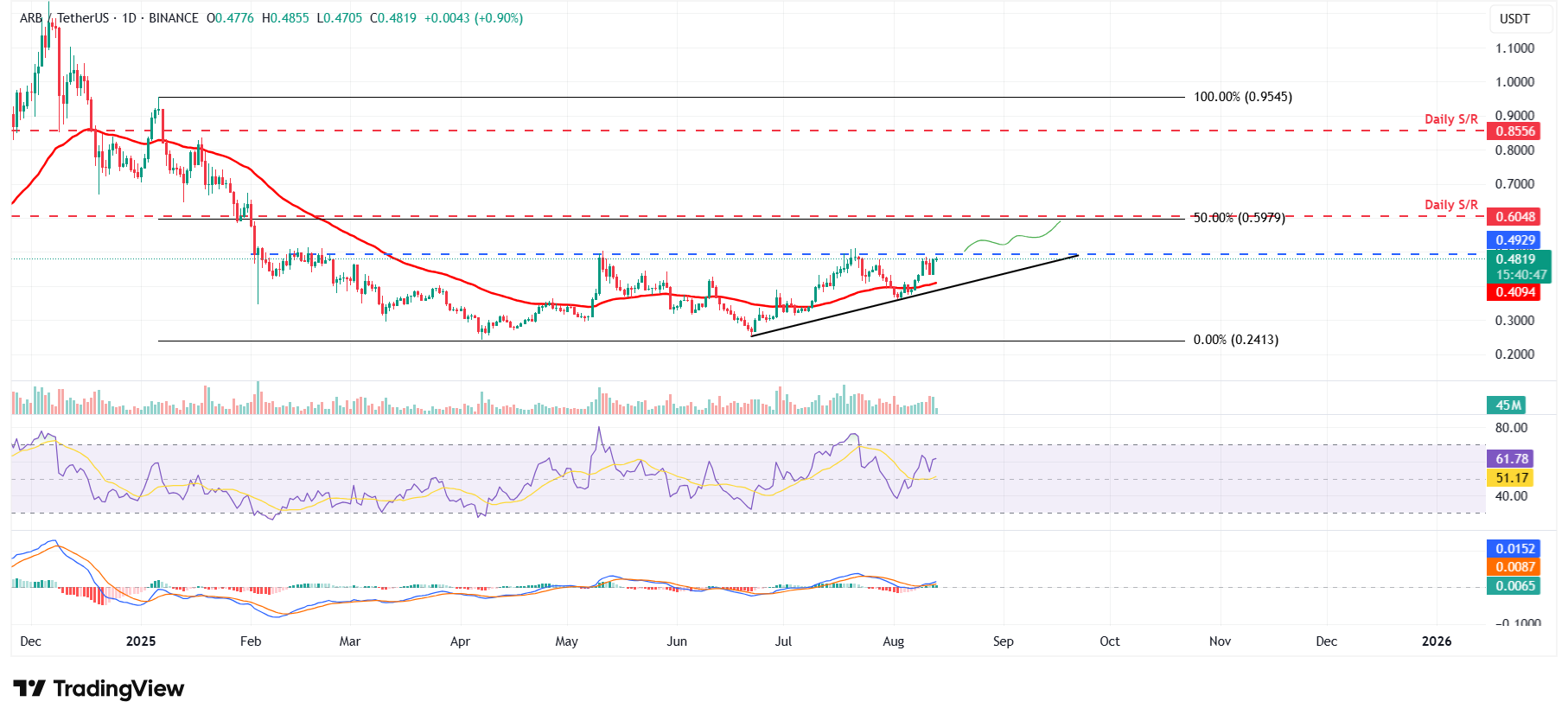 ARB/USDT daily chart 