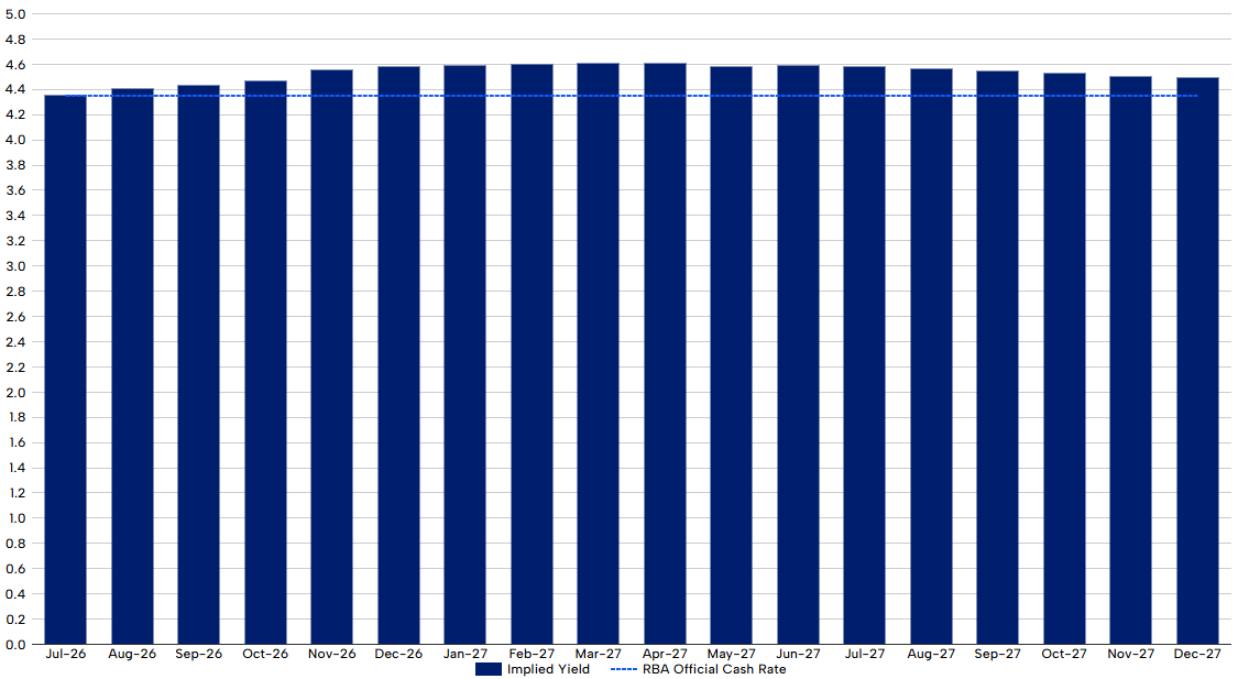ASX 30 Day Interbank Cash Rate Futures Implied Yield Curve. Source: ASX.