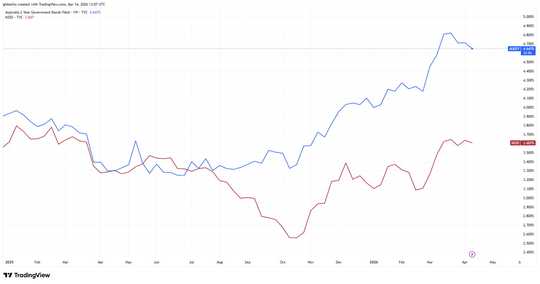 Lợi suất 2 năm của Úc (màu xanh) so với lợi suất 2 năm của New Zealand (màu đỏ).