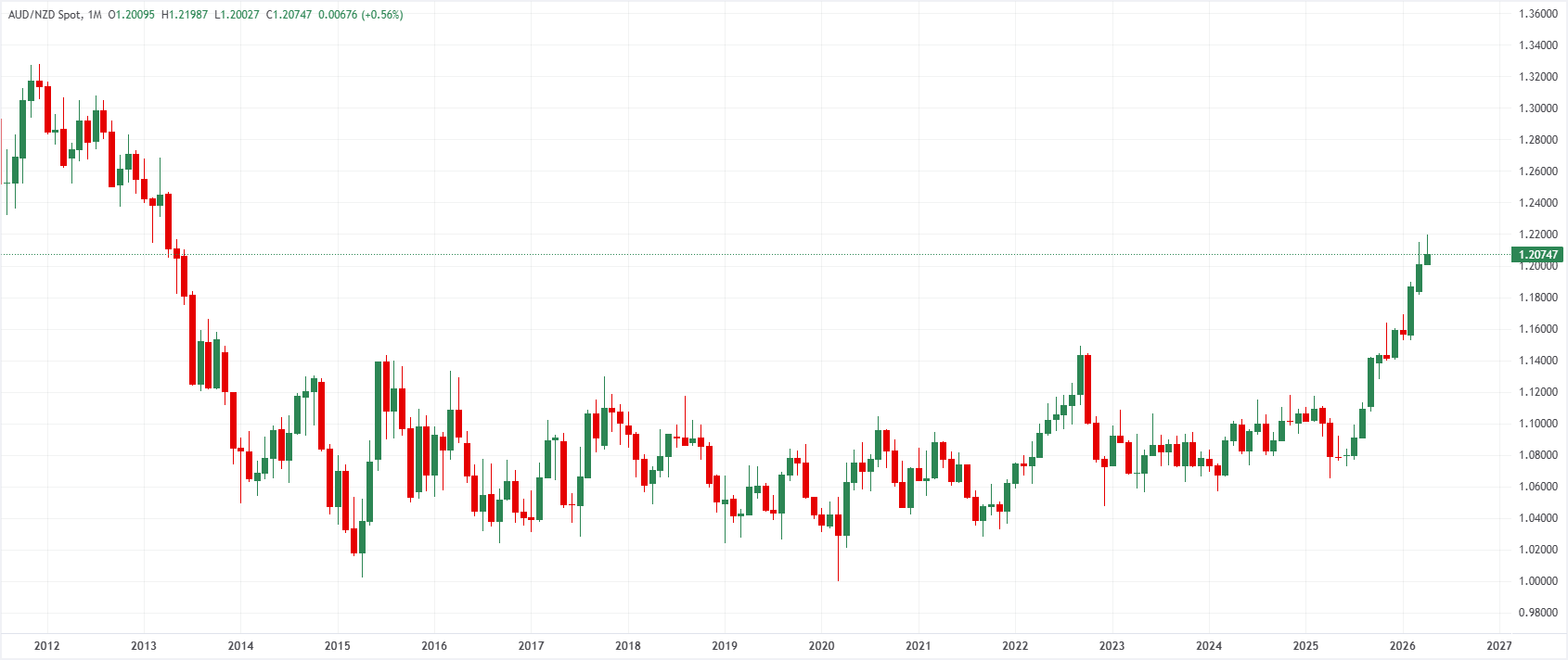 Biểu đồ hàng tháng AUD/NZD. Nguồn: FXStreet.