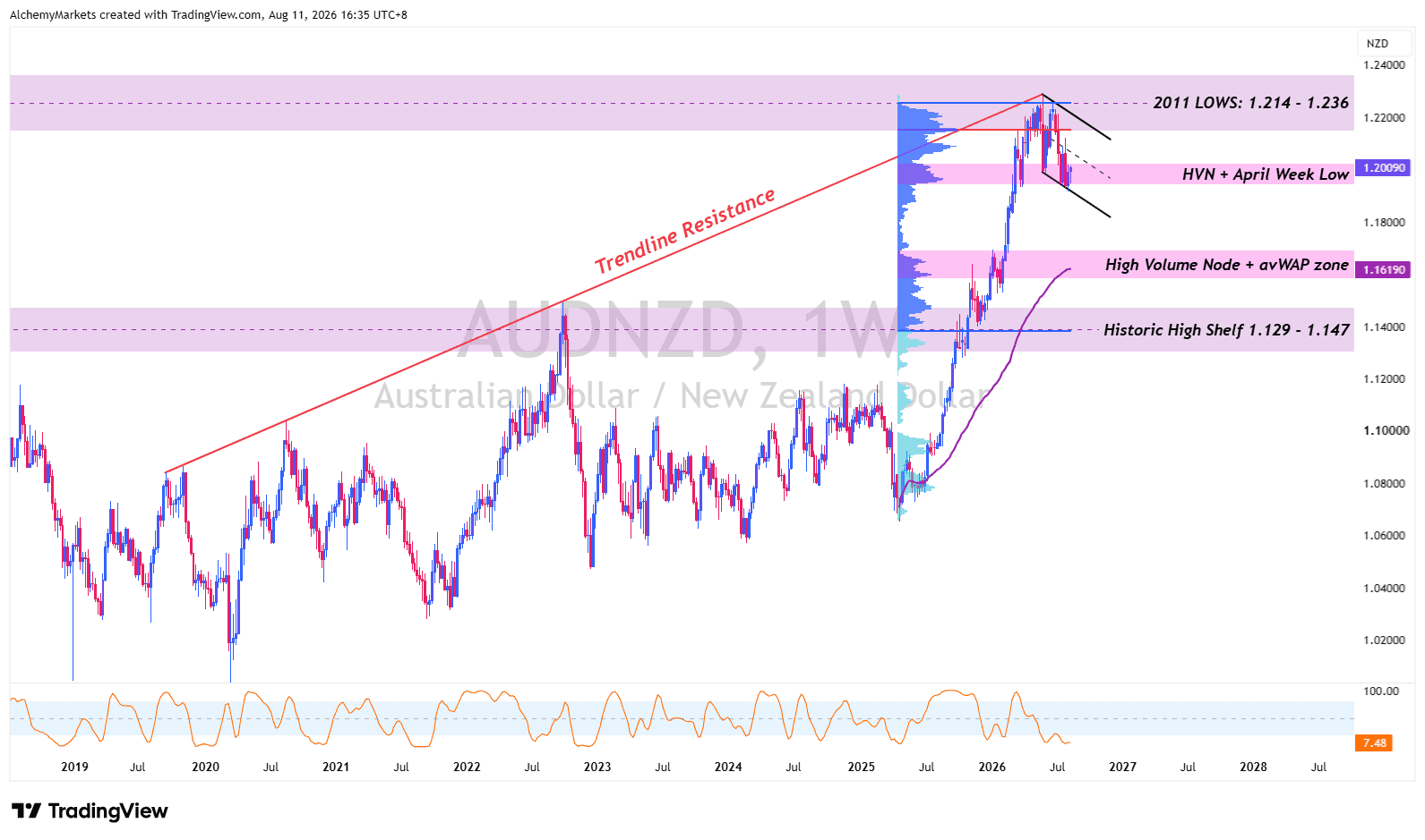 AUDNZD