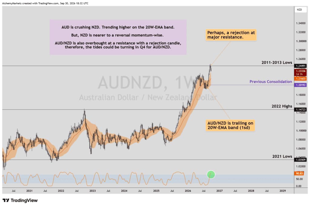 AUDNZD