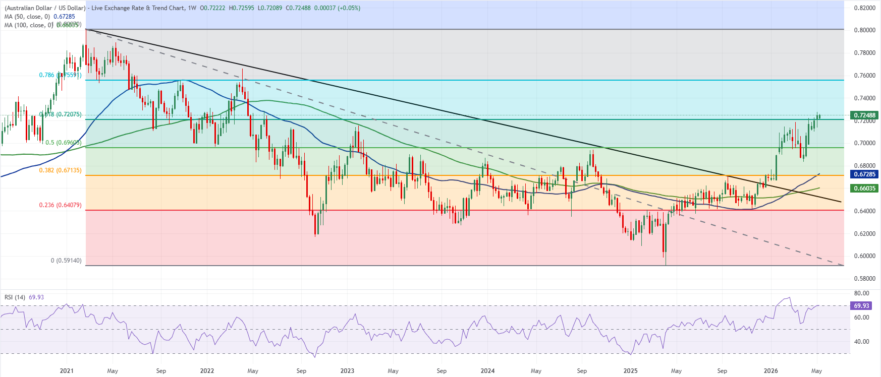 AUD/USD weekly chart. Source: FXStreet