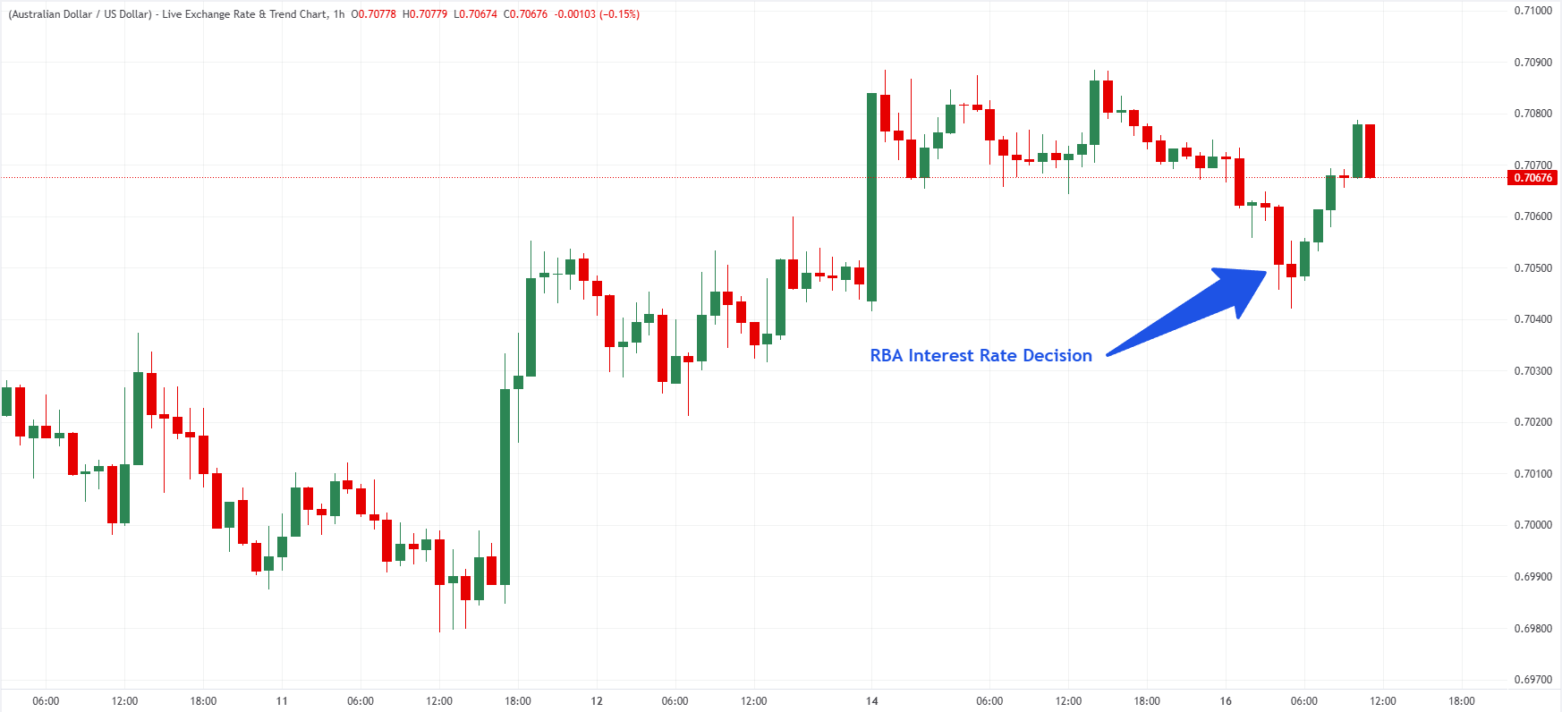 AUD/USD hourly chart. Source: FXStreet.