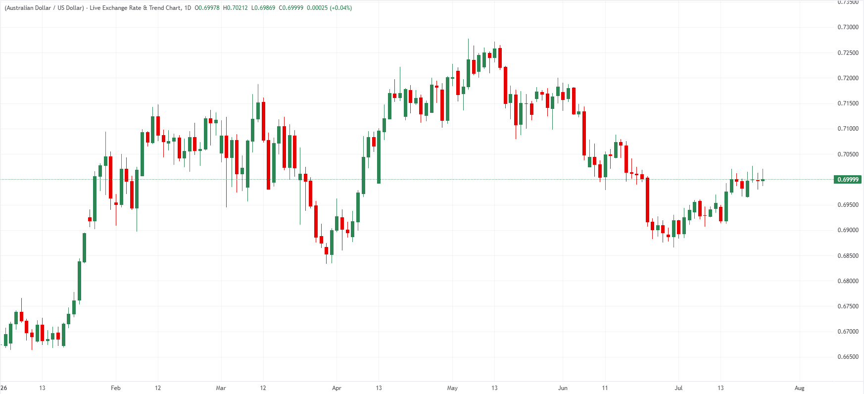 AUD/USD daily chart. Source: FXStreet.