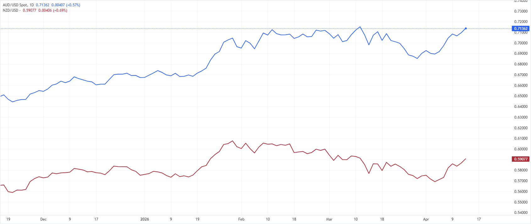 AUD/USD (blue) vs NZD/USD (red). Source: FXStreet.