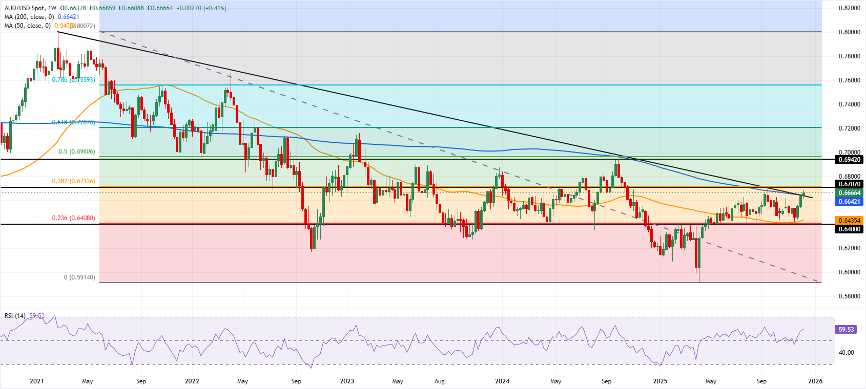 AUD/USD weekly chart. Source: FXStreet.