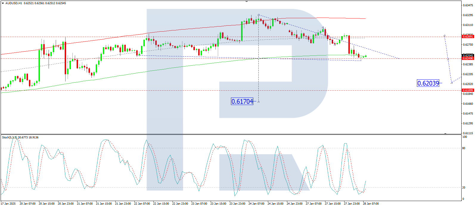 AUD/USD forecast