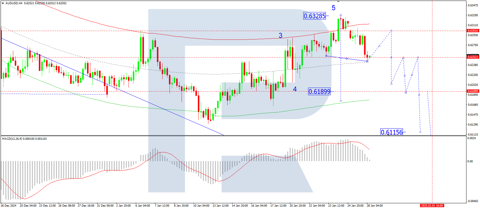 AUD/USD forecast