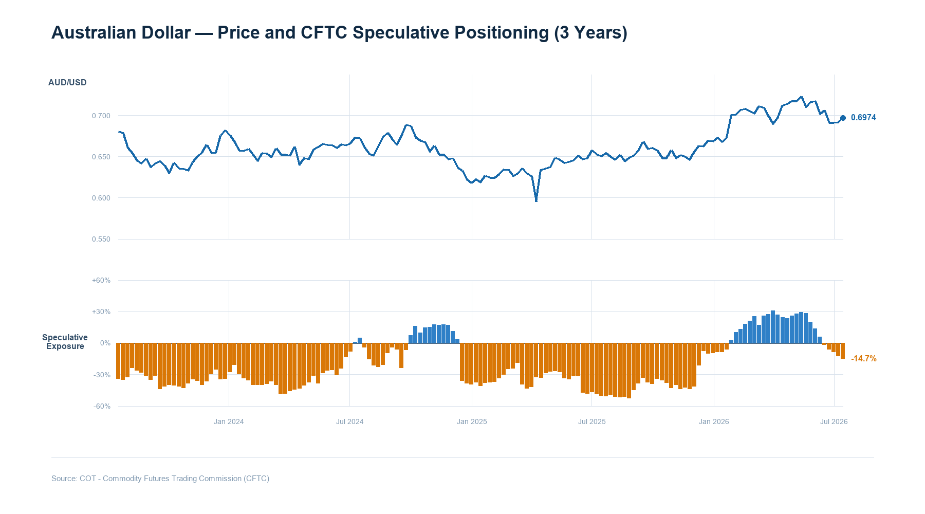 Australian Dollar CFTC Speculative Positioning