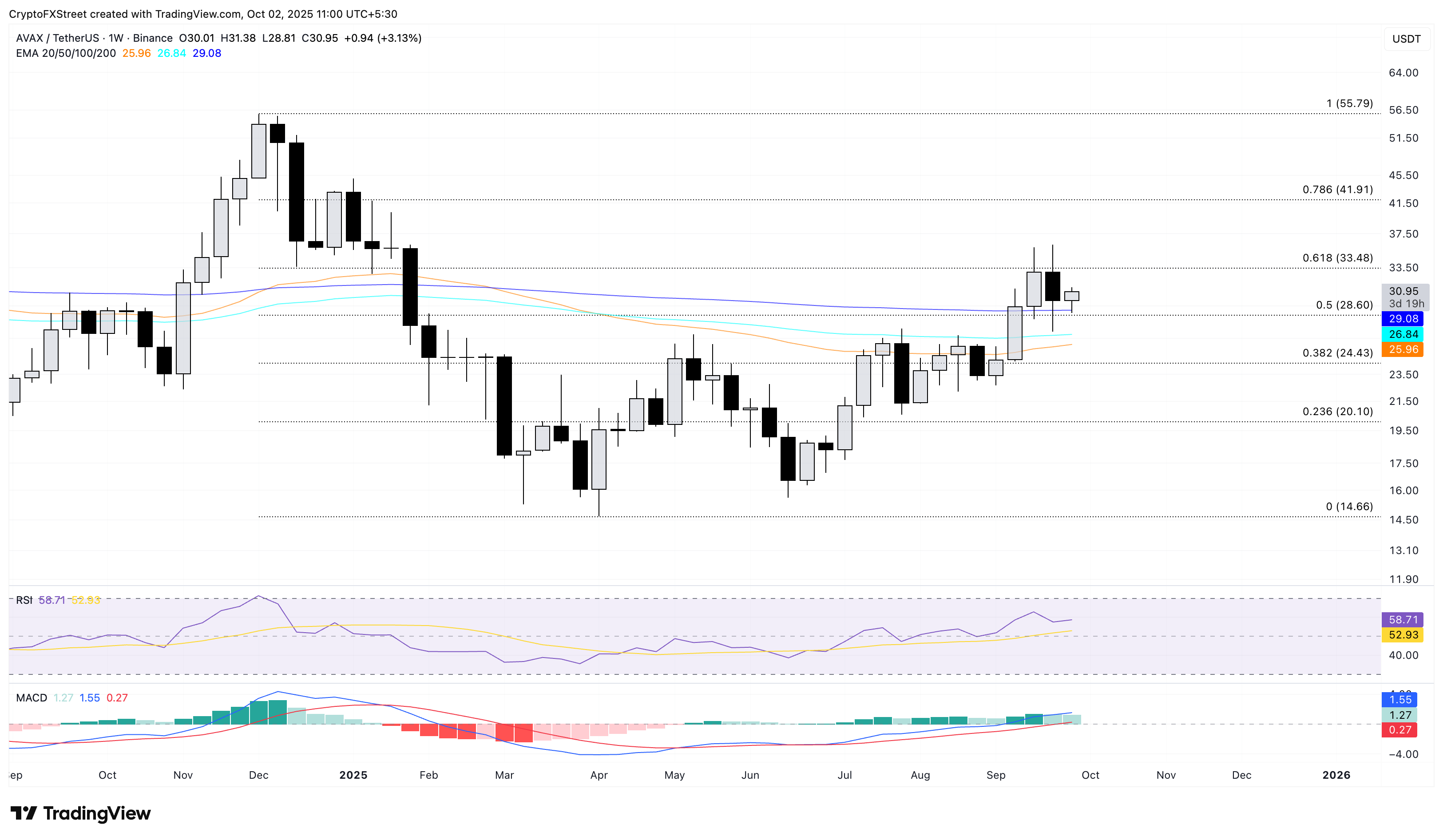 Cryptocurrencies Price Prediction: Avalanche, Bitcoin & Dogecoin – European  Wrap 2 October