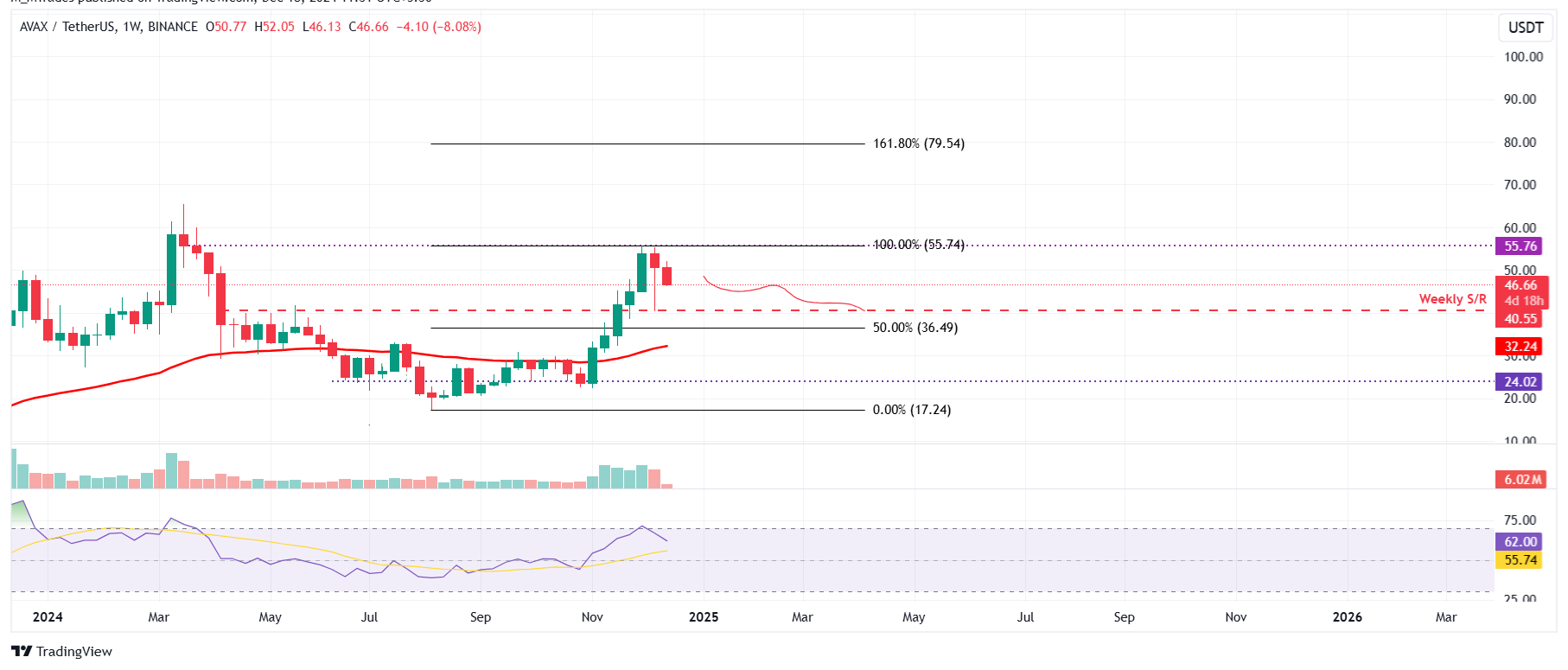 AVAX/USDT weekly chart