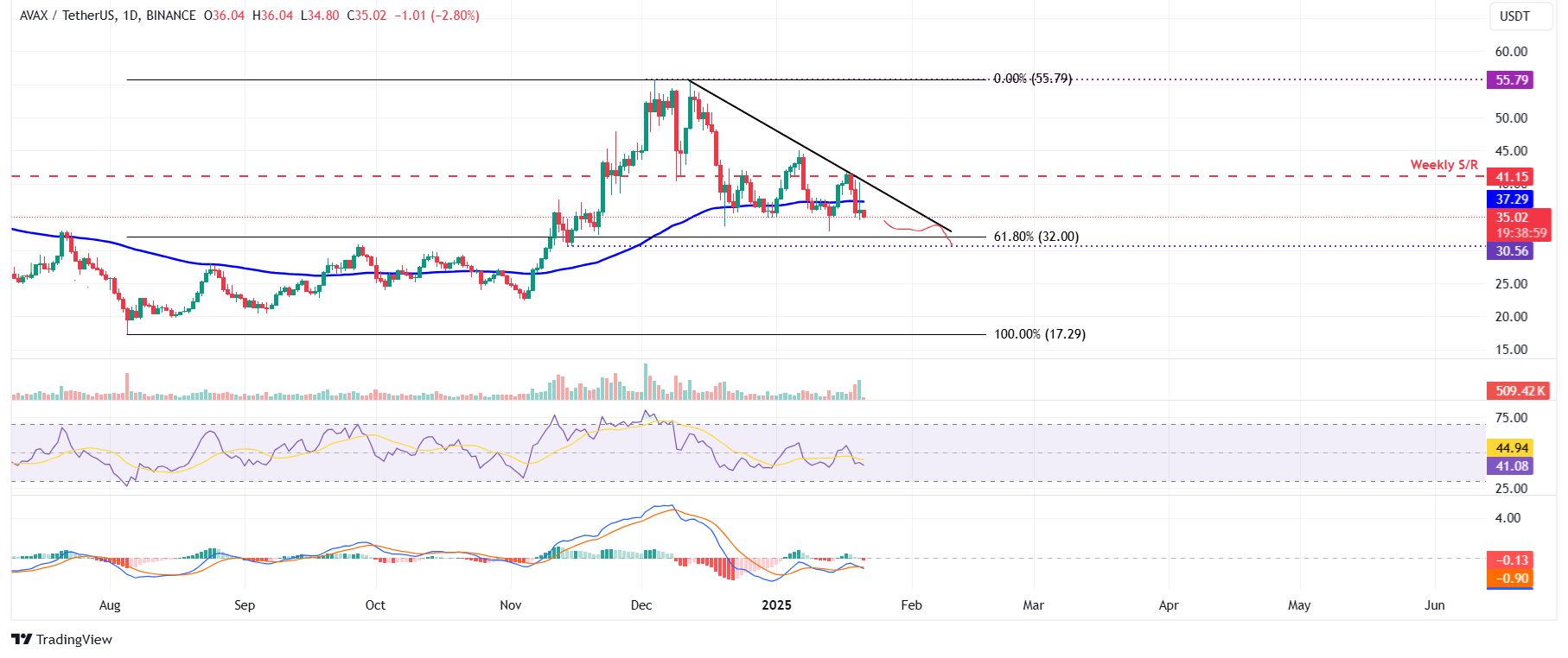 AVAX/USDT daily chart