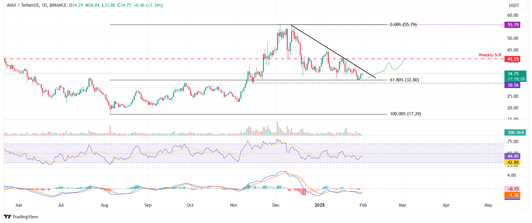 AVAX/USDT daily chart