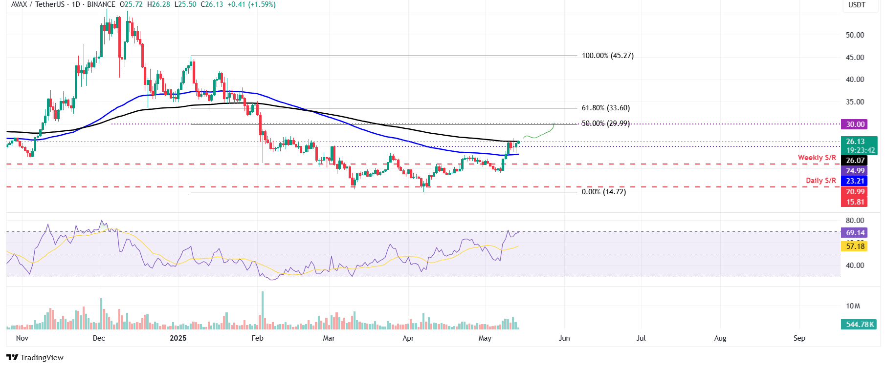 AVAX/USDT daily chart