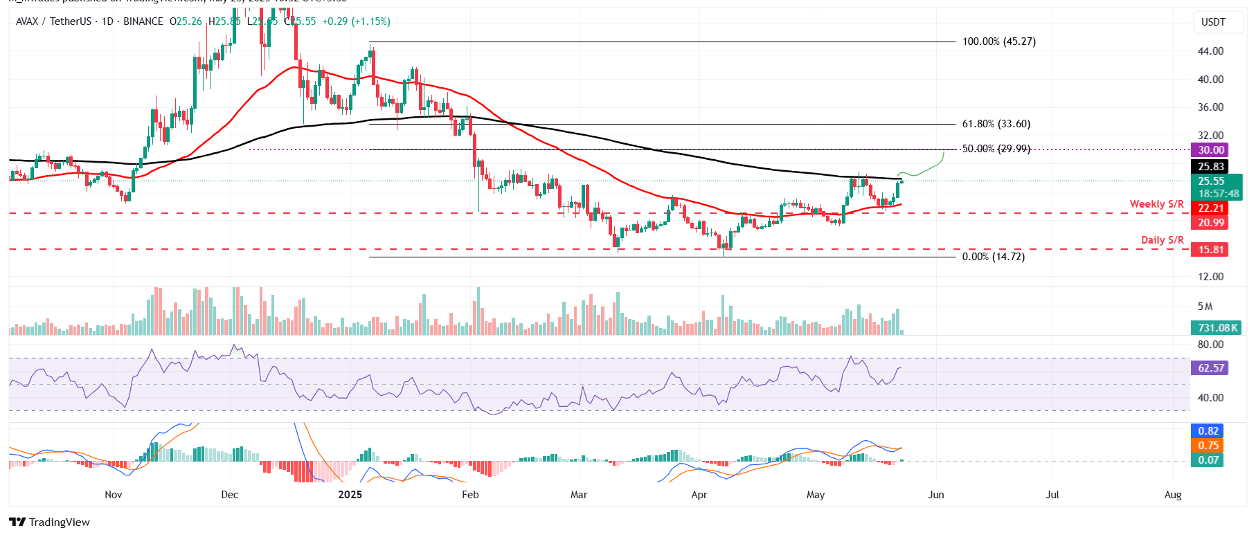 Biểu đồ hàng ngày AVAX/USDT