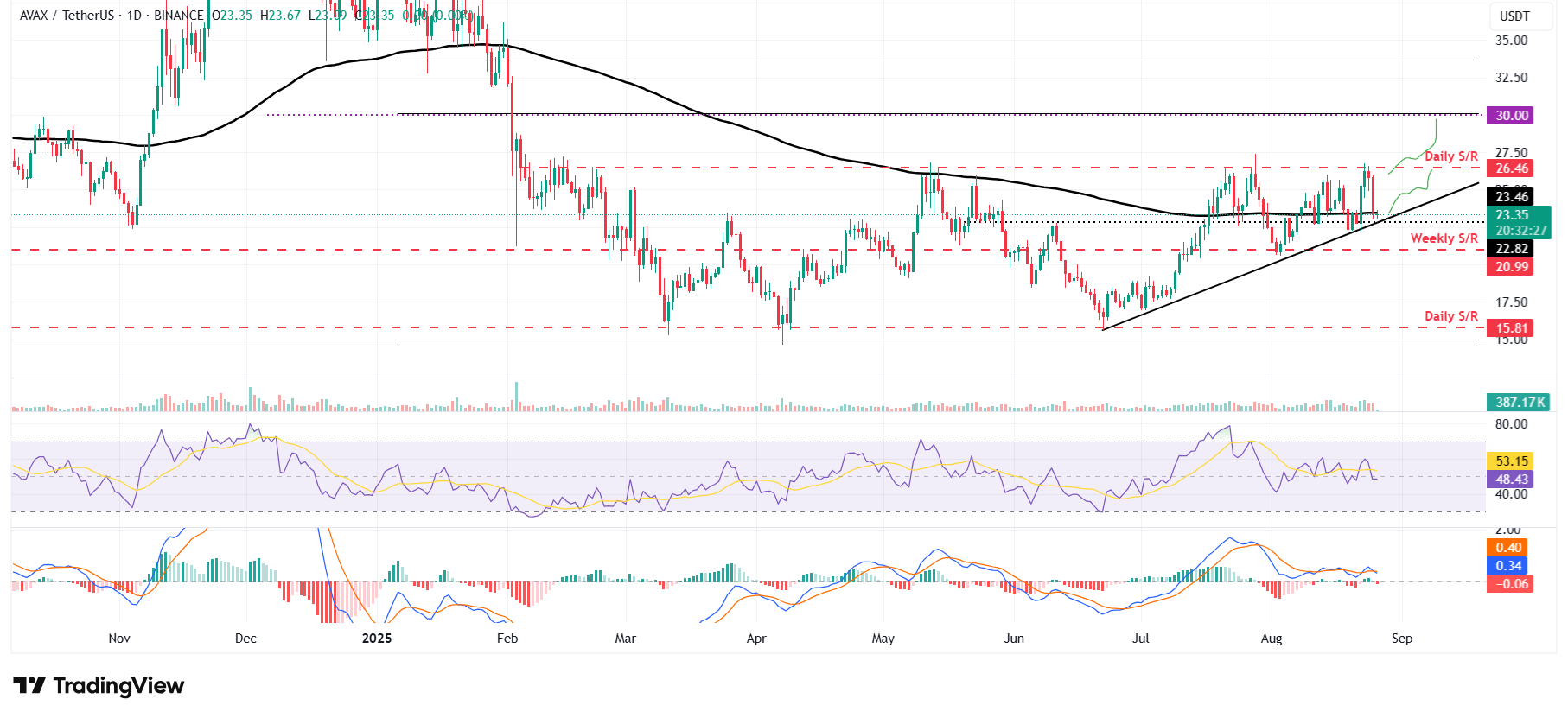 AVAX/USDT daily chart 