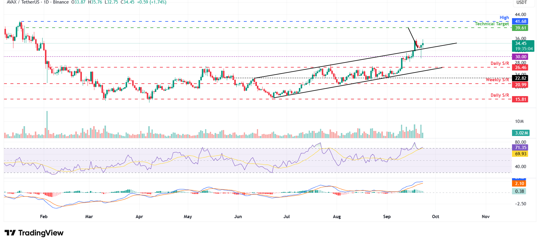 AVAX/USDT 日線圖 
