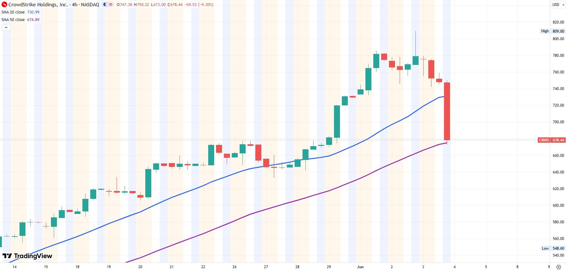 CRWD Crowdstrike 4-hour chart June 2026