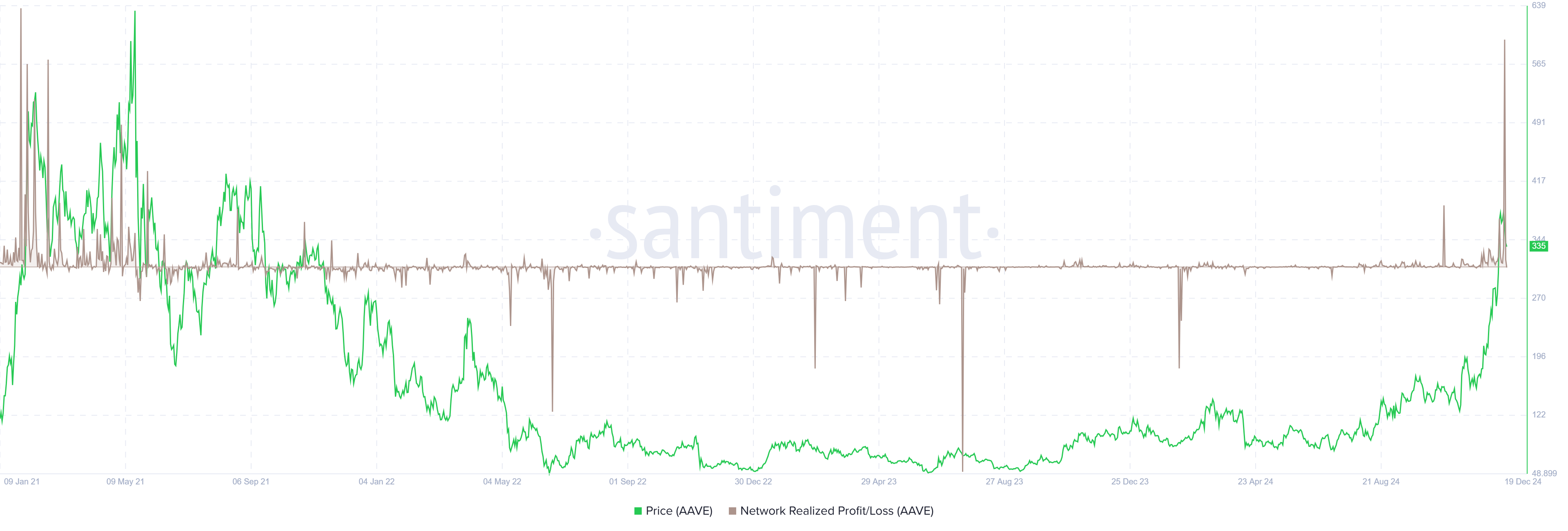 AAVE NPL chart. Source: Santiment