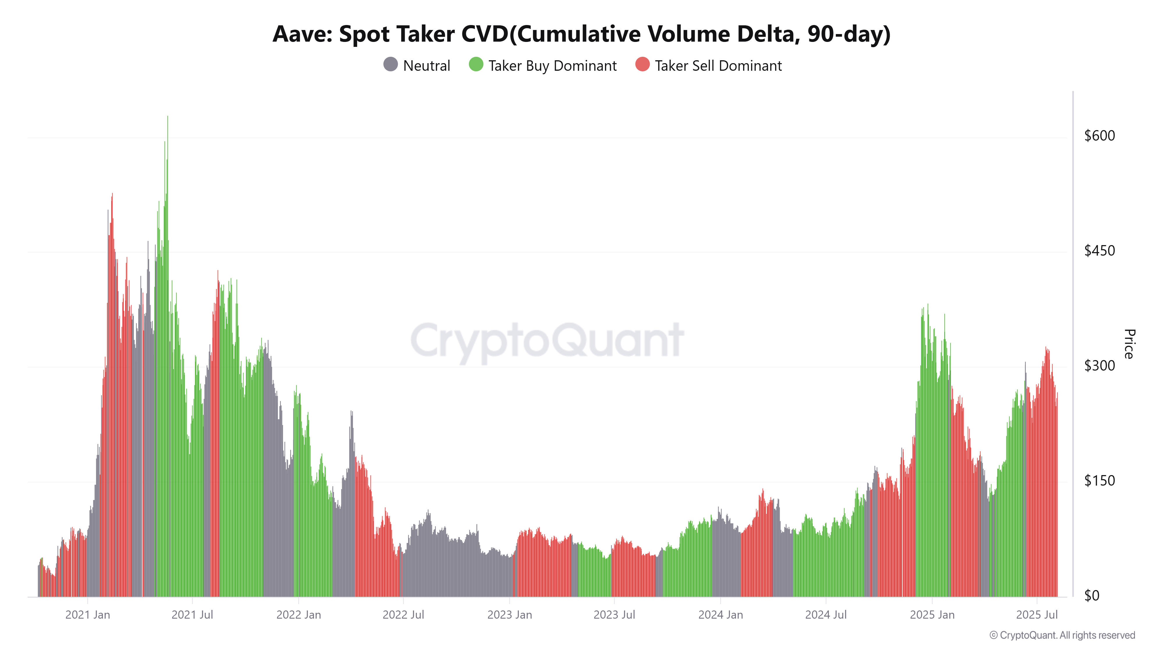 Biểu đồ CVD của Aave Spot Taker. Nguồn: CryptoQuant