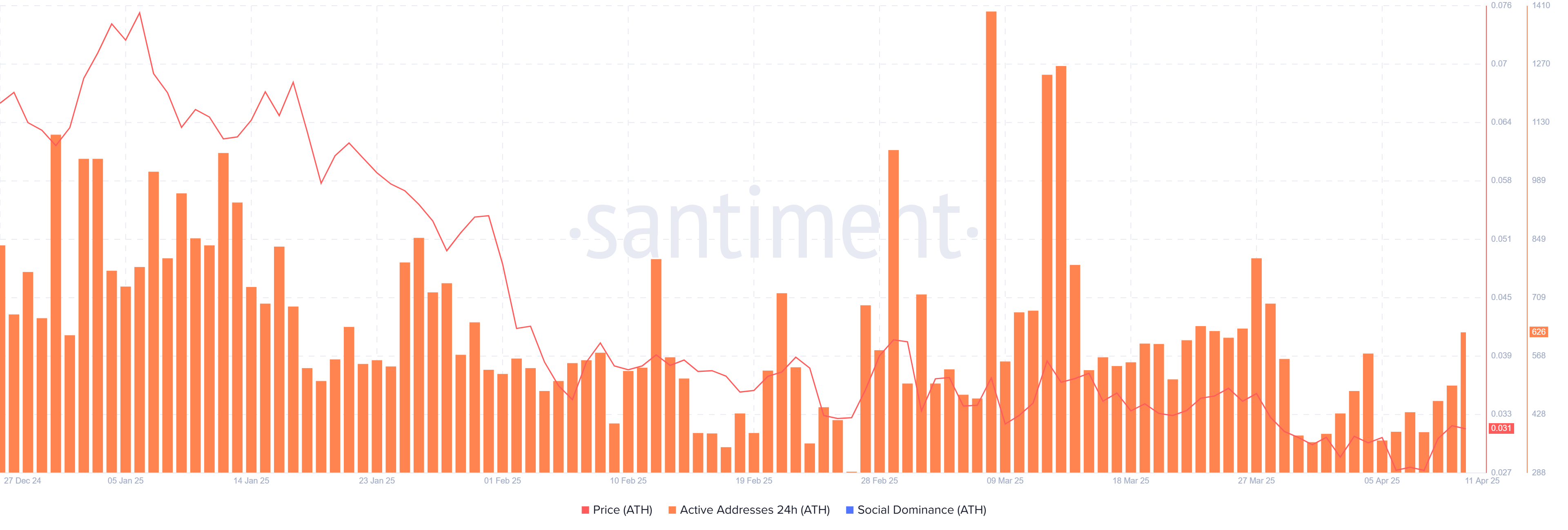 ATH’s active addresses chart. Source: Santiment