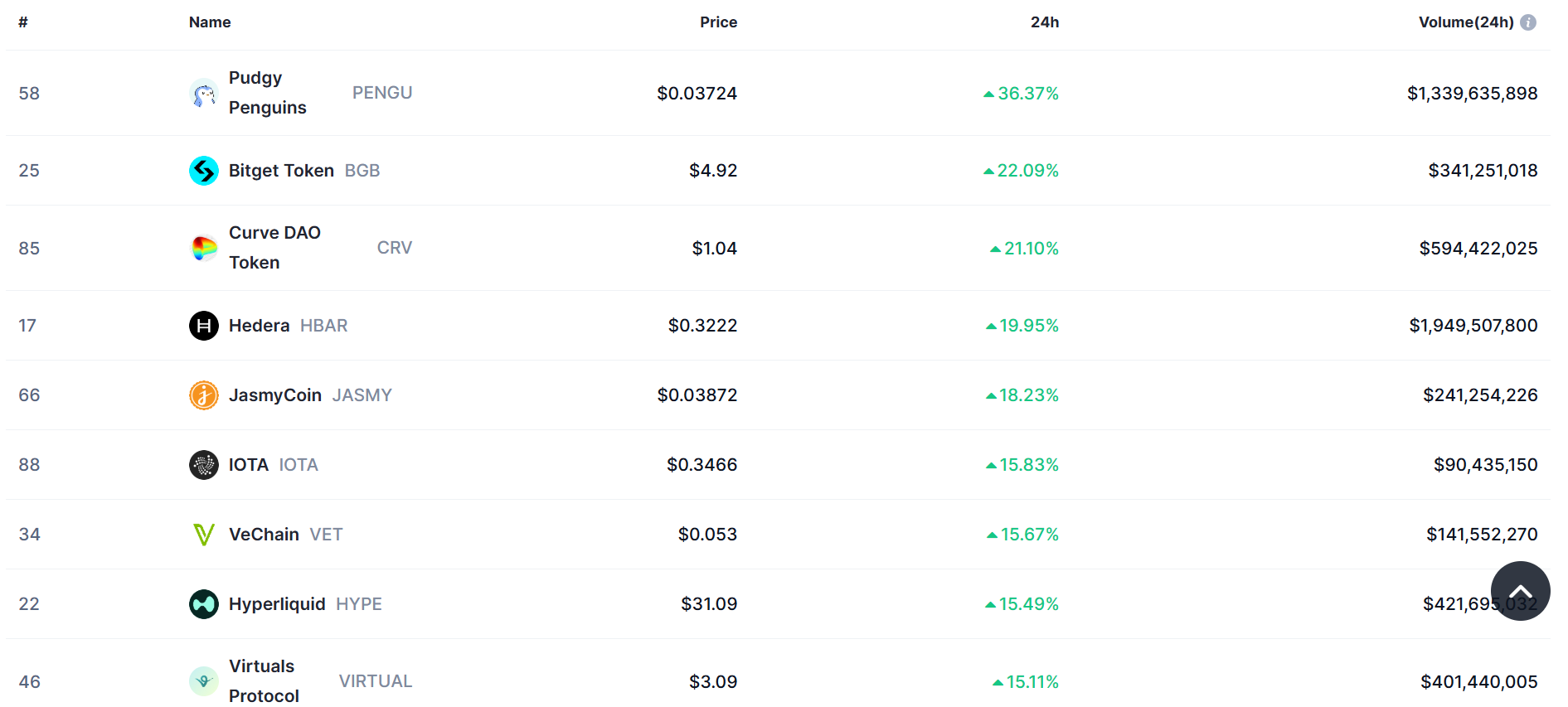 Altcoins 24h performance