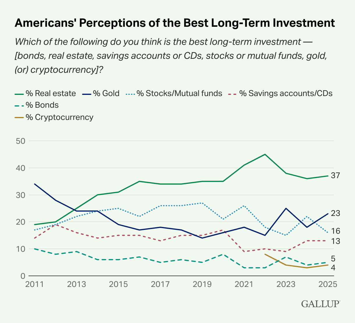 Americans-Perceptions-of-the-Best-Long-Term-Investment-