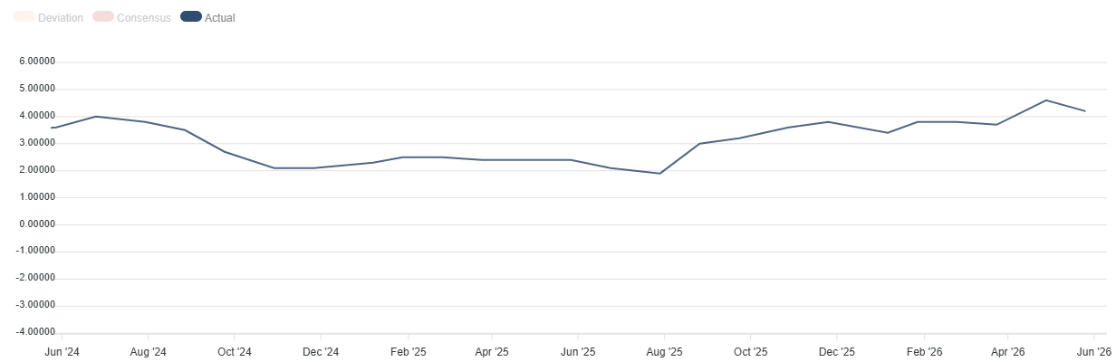 Australia CPI YoY. Source: FXStreet.