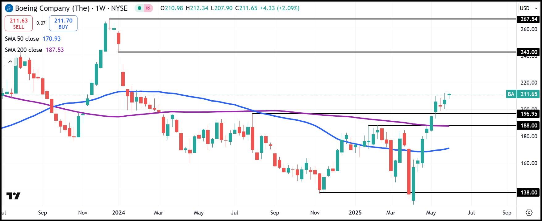 BA weekly stock chart