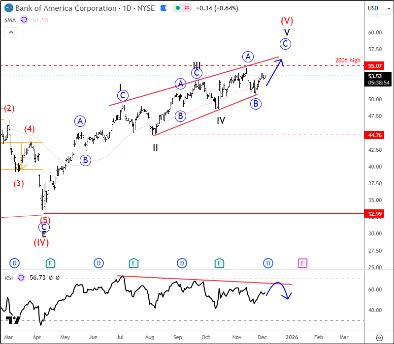 Bank of America is eyeing all-time highs from 2006 [Video]