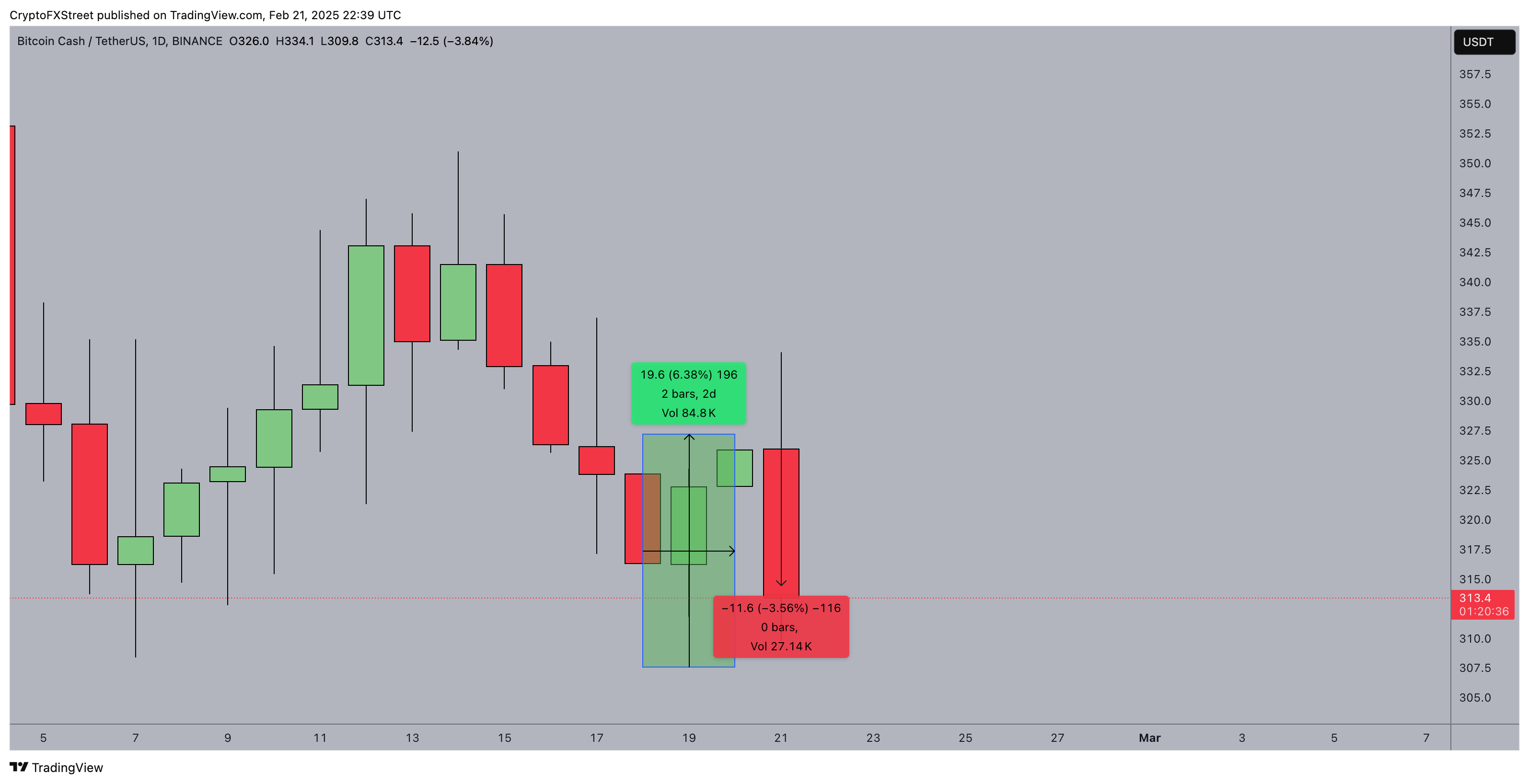 Bitcoin Cash (BCH) Price Action 