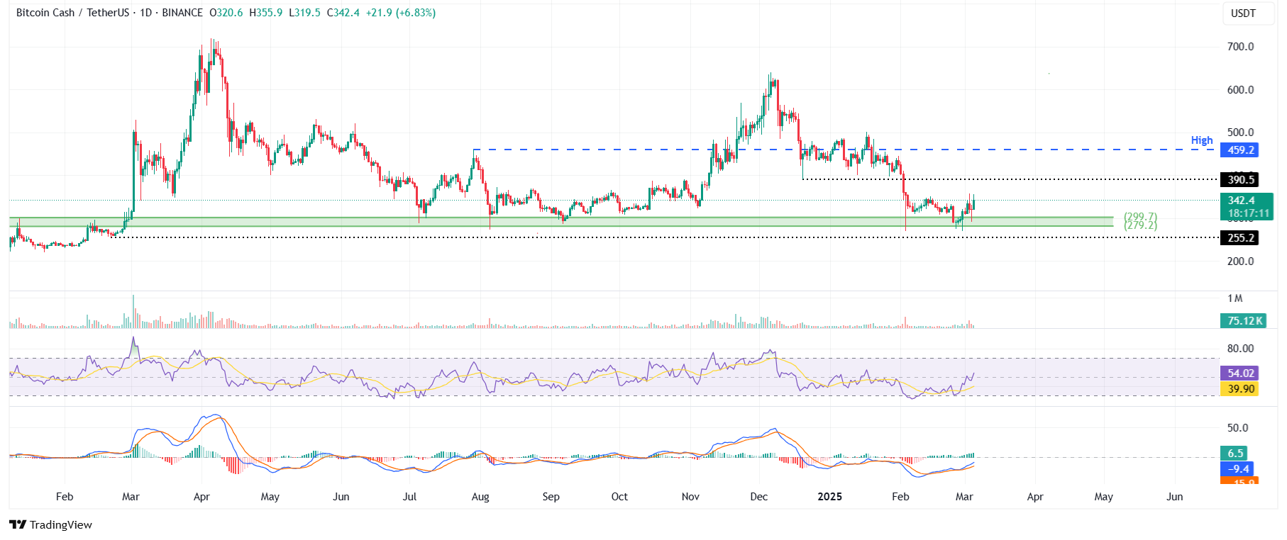 BCH/USDT daily chart