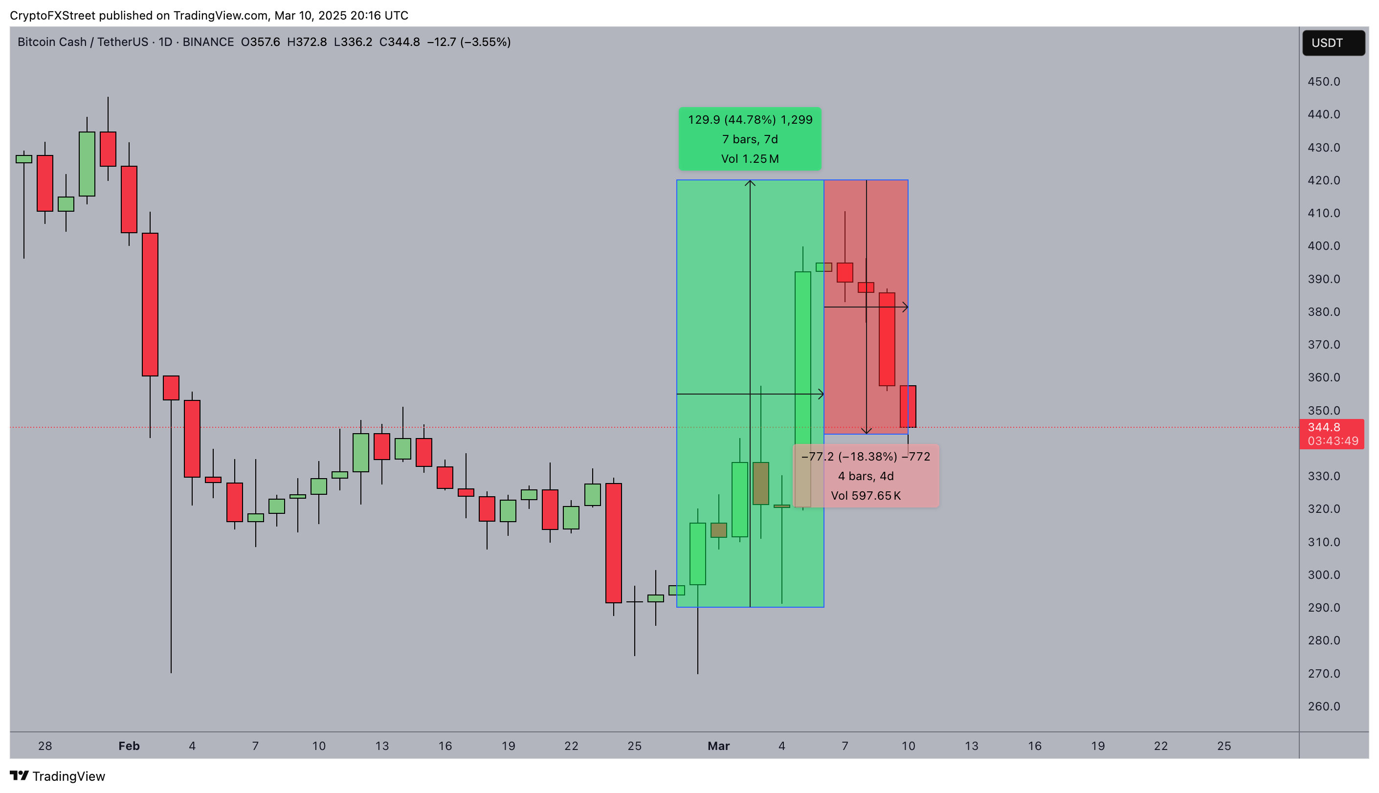 Bitcoin Cash Price Analysis | BCHUSD