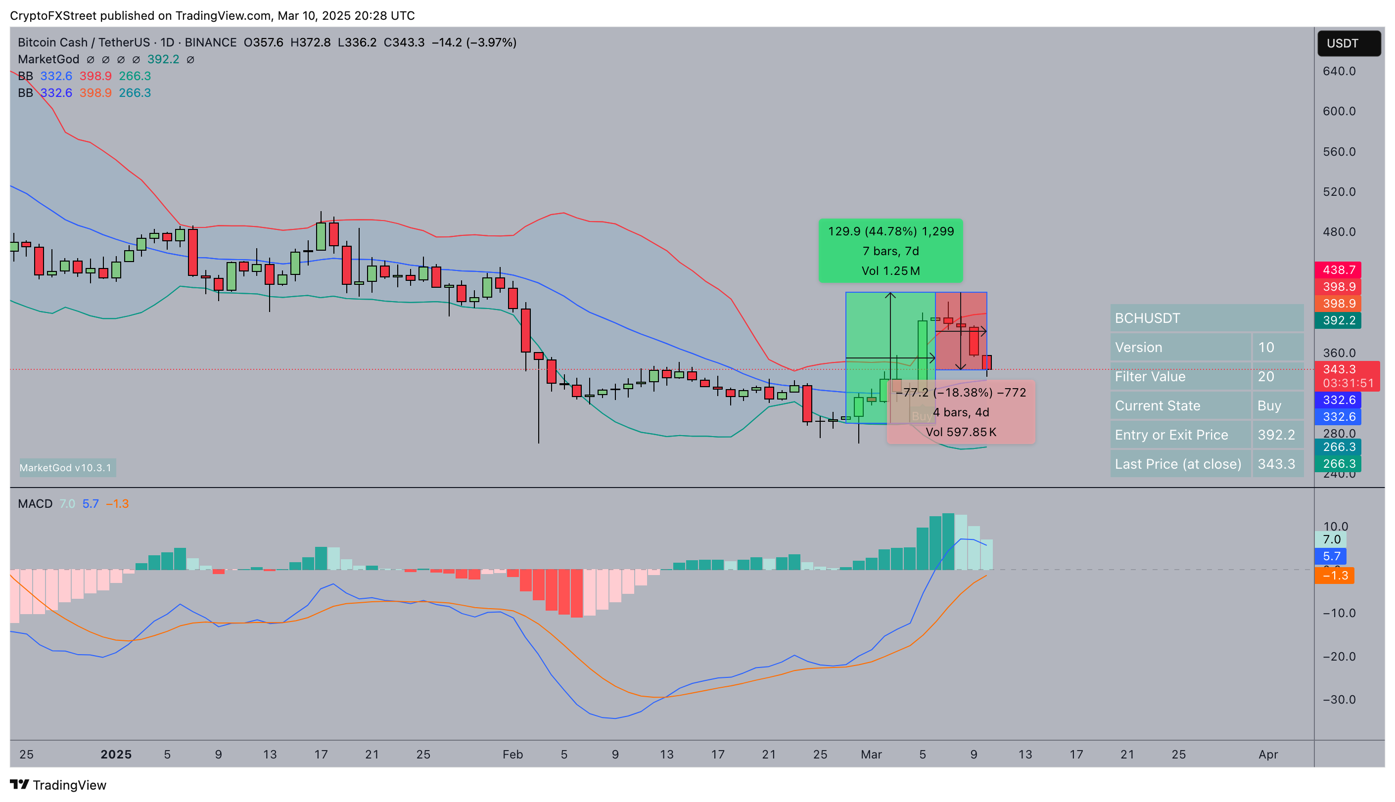 BCH Price Forecast