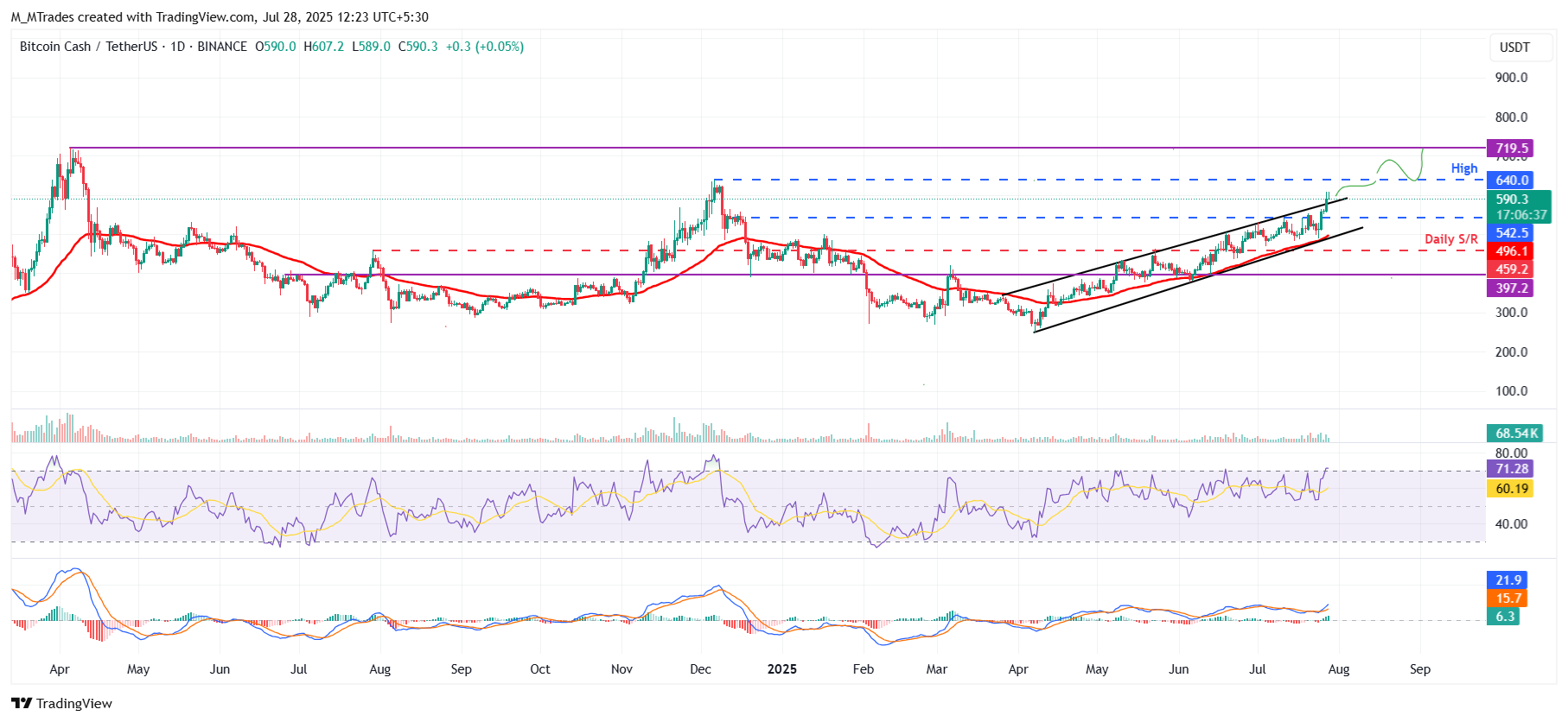 BCH/USDT日線圖