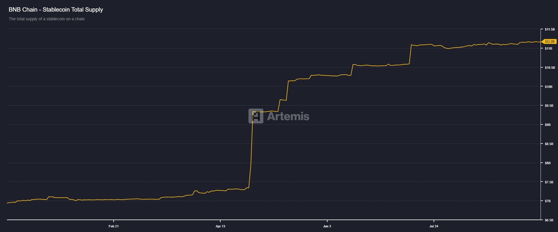 Biểu đồ tổng nguồn cung stablecoin BNB. Nguồn: Artemis