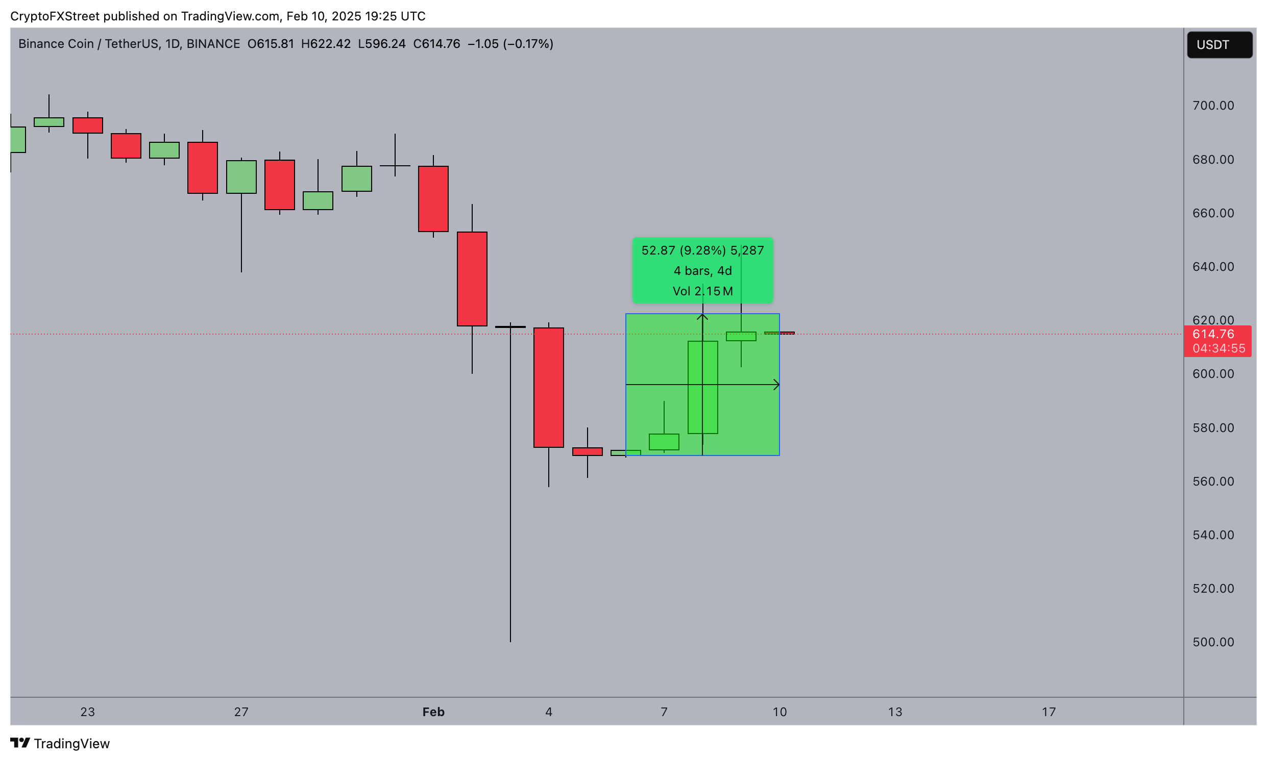 Binance Coin (BNB) Price Action 