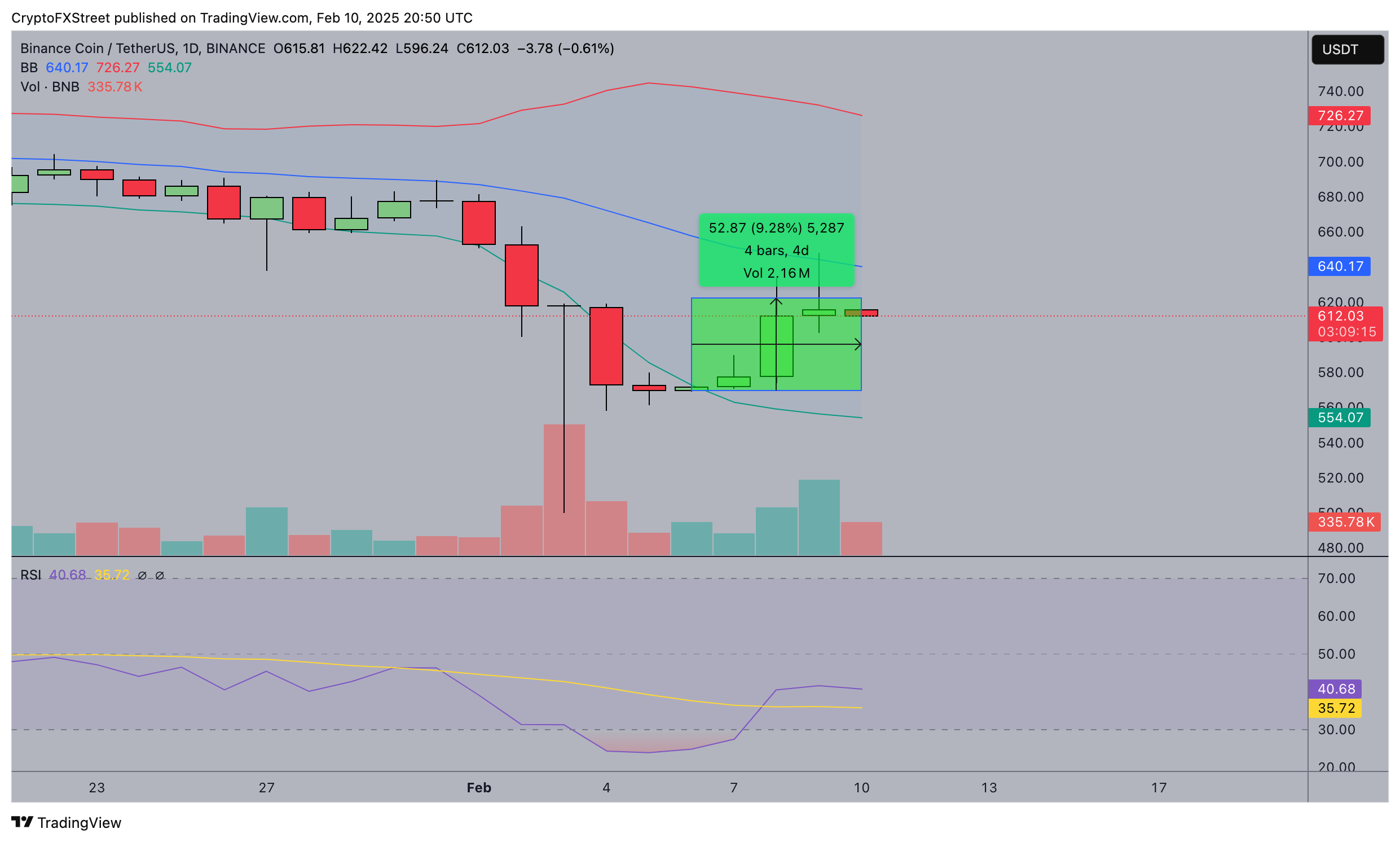 Binance Coin (BNB) Price Forecast 