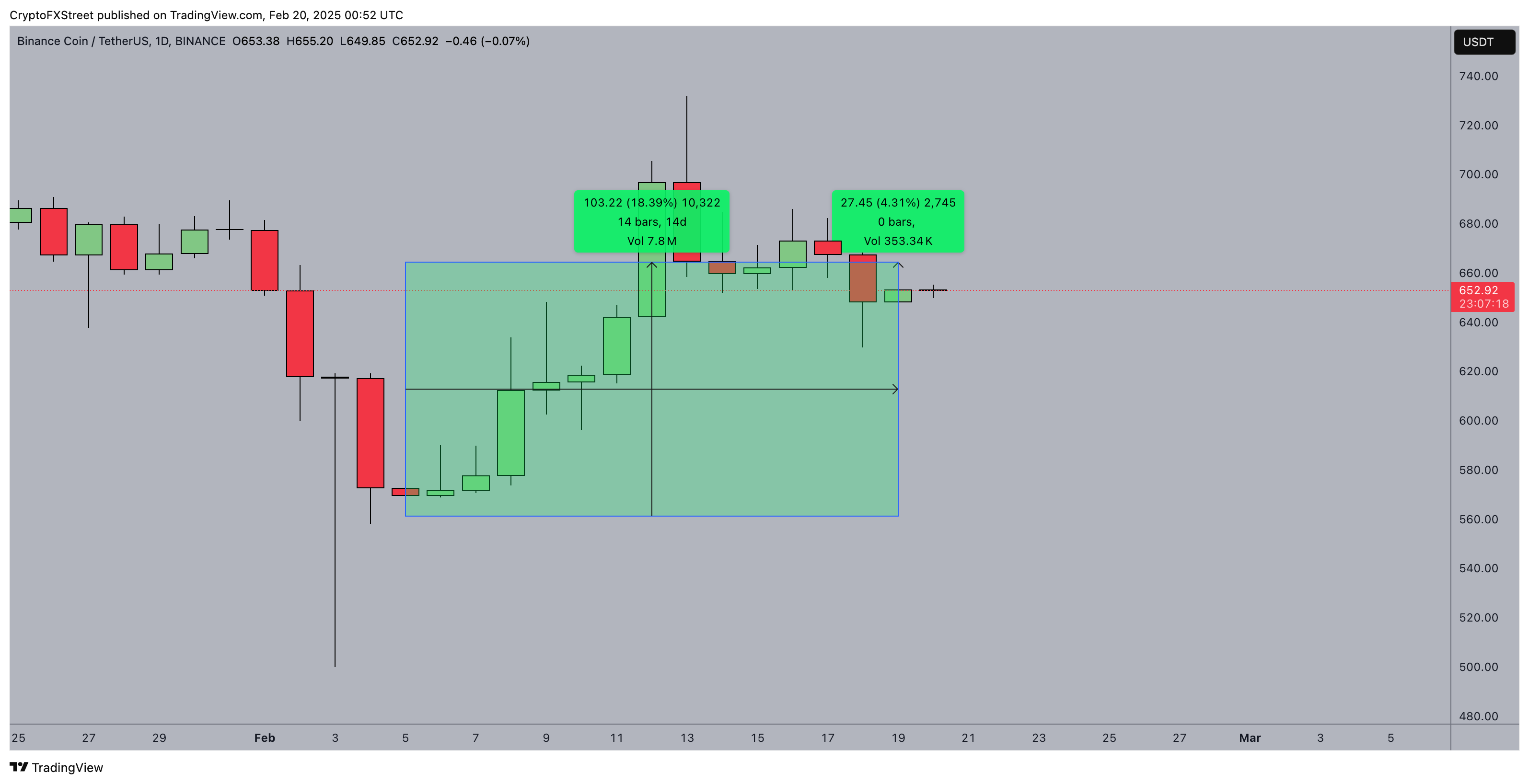 Acción del precio de Binance Coin (BNB) | 19 de febrero de 2025 | Fuente: TradingView