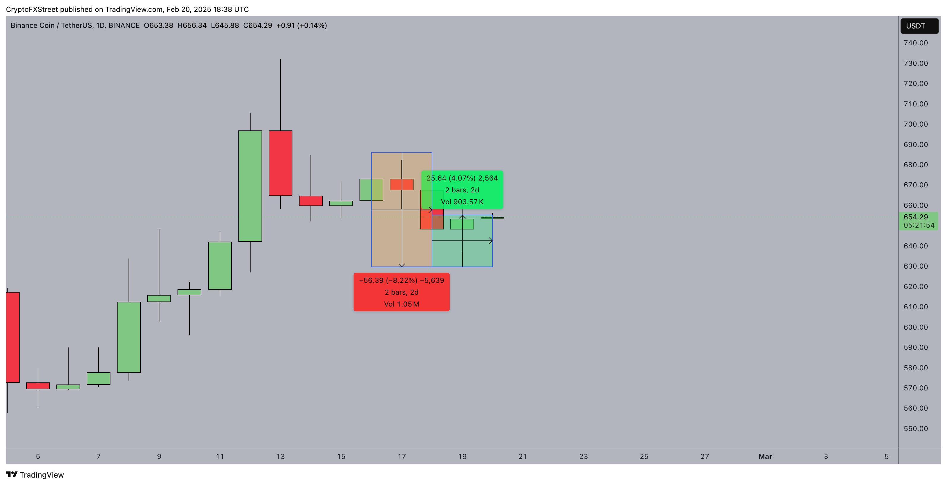 Binance Coin (BNB) Price Action  | BNBUSDT 