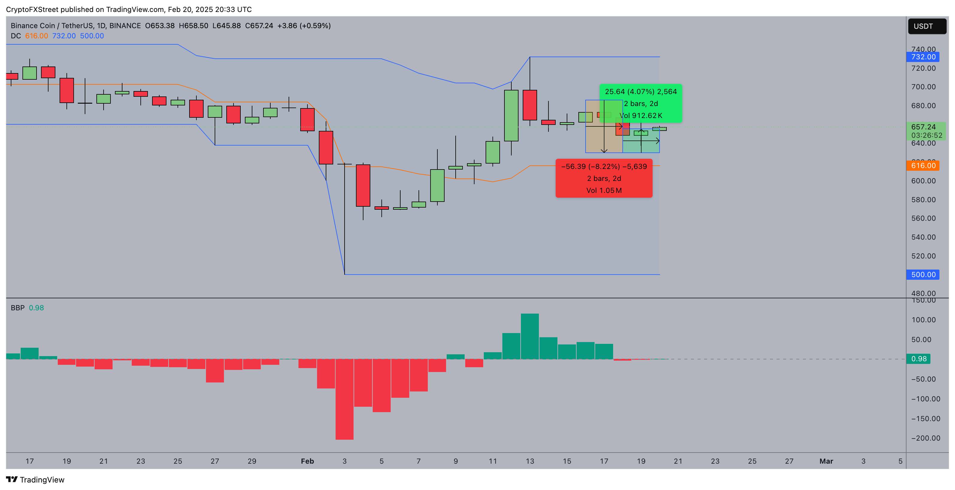 Binance Coin  Price vs. Trading Volume | BNBUSDT