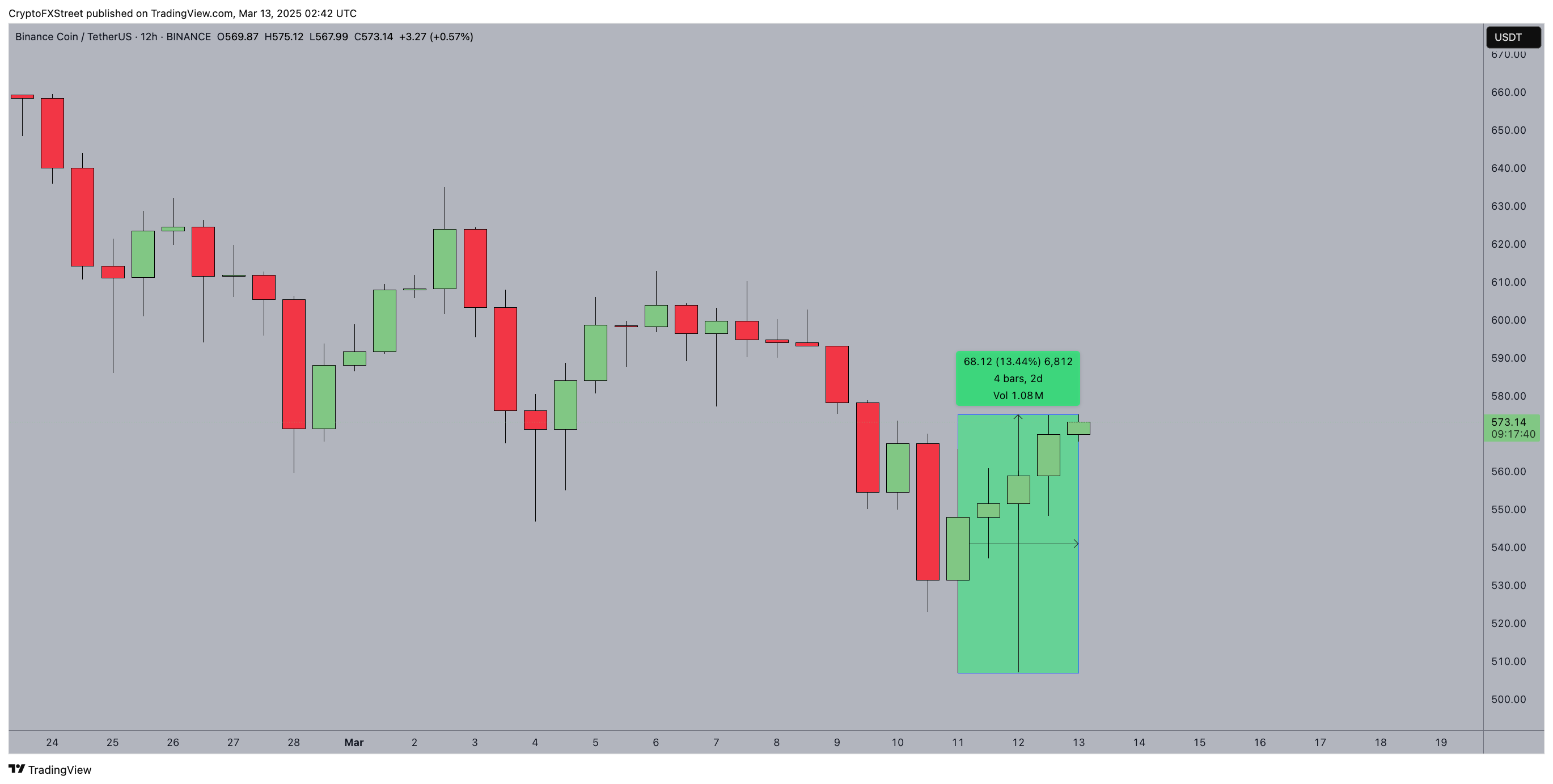 BNB price action | March 13 