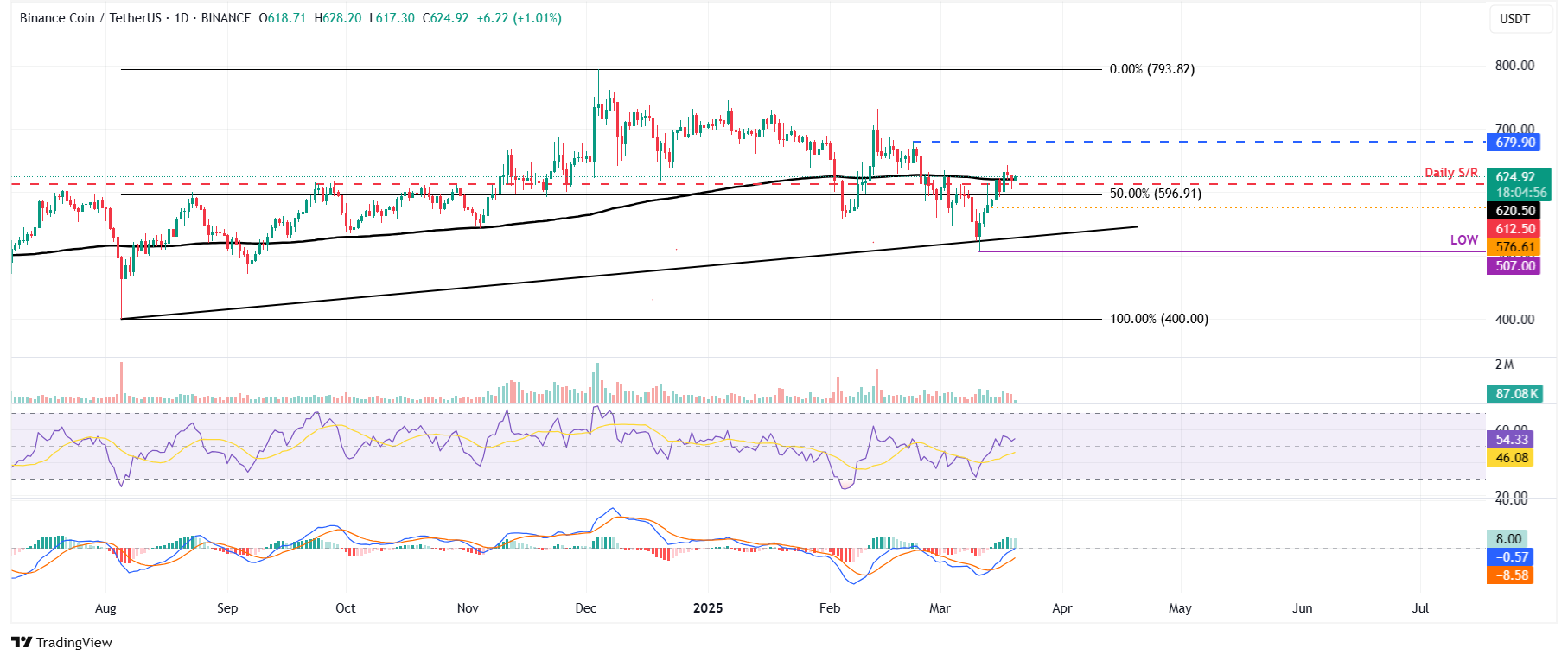 BNB/USDT gráfico diario