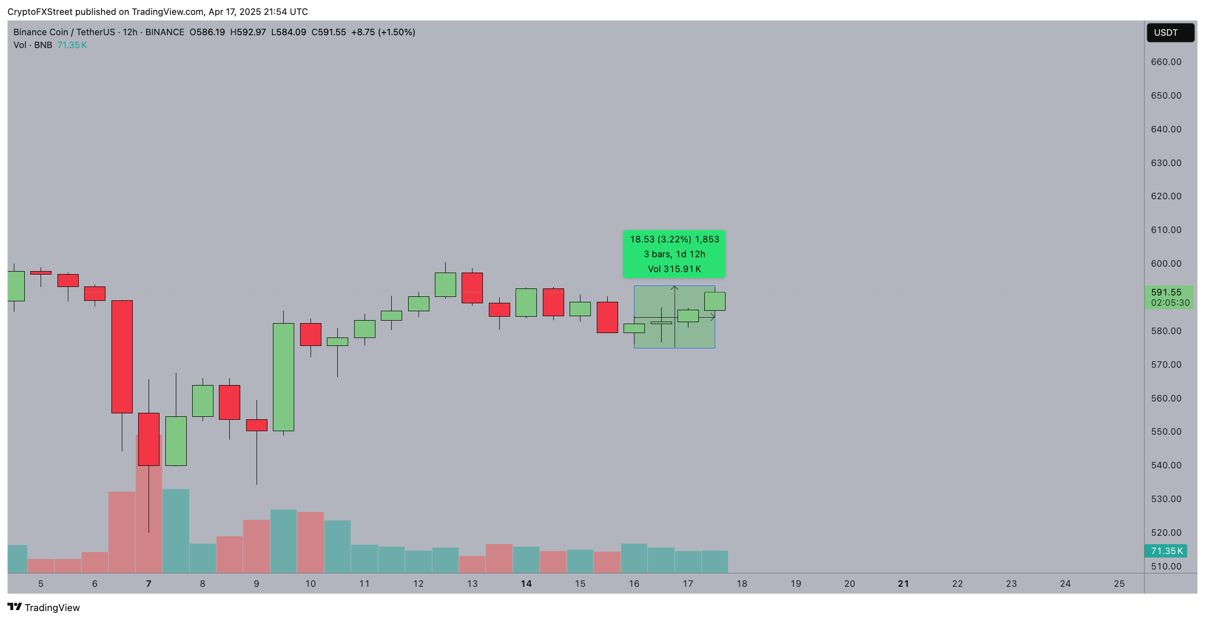 Biến động giá BNB, ngày 17 tháng 4 | Nguồn: TradingView