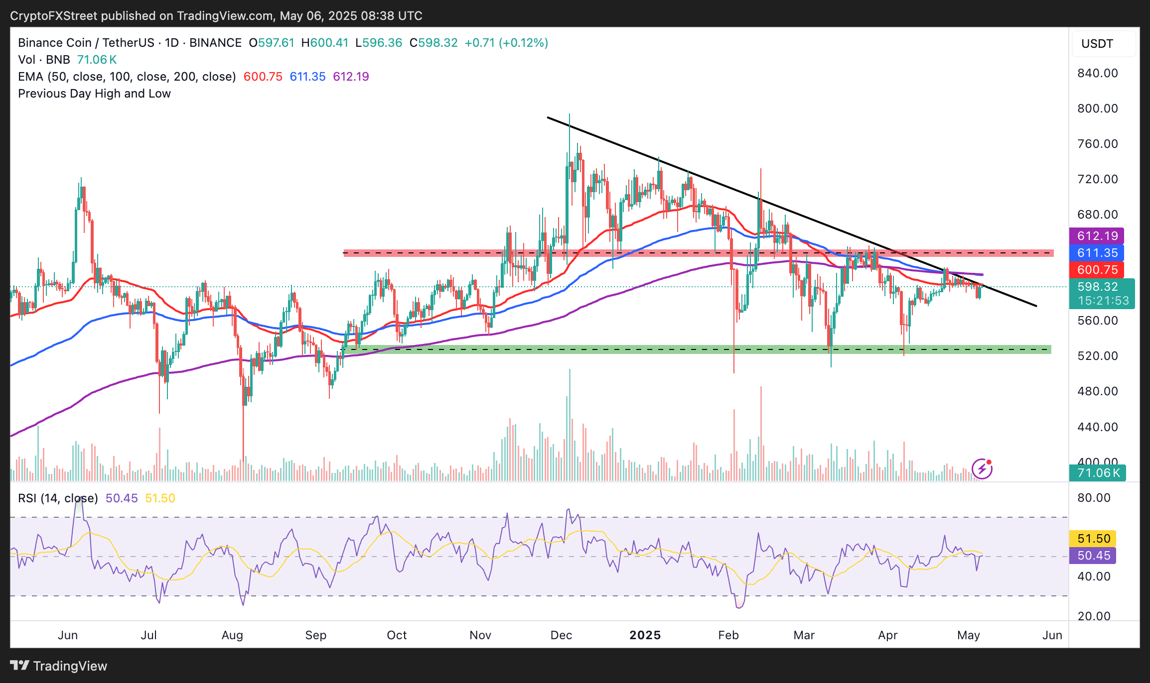 Biểu đồ hàng ngày BNB/USDT