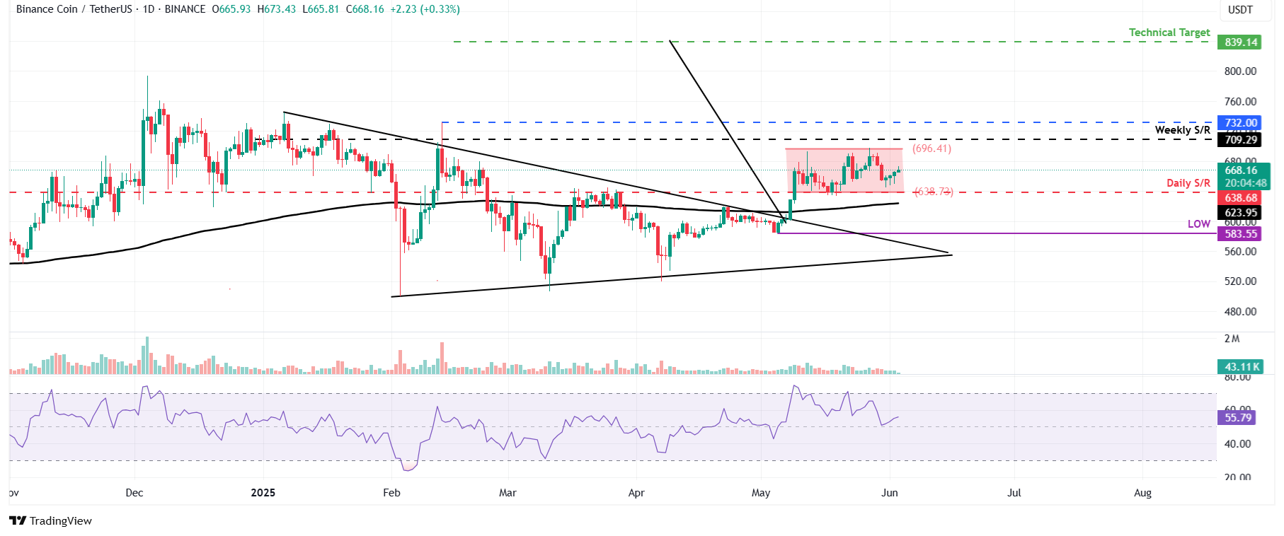 BNB/USDT daily chart